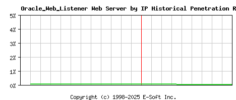 Oracle_Web_Listener Server by IP Historical Market Share Graph