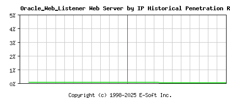 Oracle_Web_Listener Server by IP Historical Market Share Graph