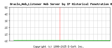 Oracle_Web_Listener Server by IP Historical Market Share Graph