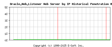 Oracle_Web_Listener Server by IP Historical Market Share Graph