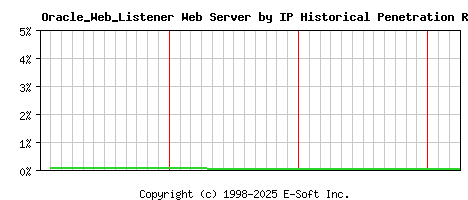 Oracle_Web_Listener Server by IP Historical Market Share Graph