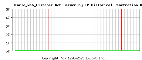 Oracle_Web_Listener Server by IP Historical Market Share Graph
