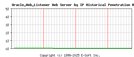 Oracle_Web_Listener Server by IP Historical Market Share Graph