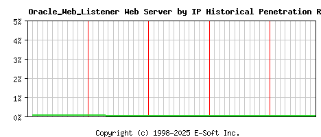 Oracle_Web_Listener Server by IP Historical Market Share Graph
