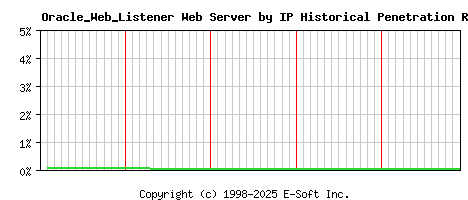 Oracle_Web_Listener Server by IP Historical Market Share Graph