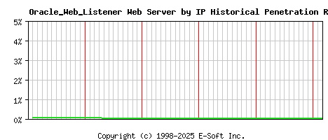 Oracle_Web_Listener Server by IP Historical Market Share Graph
