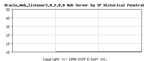 Oracle_Web_listener3.0.2.0.0 Server by IP Historical Market Share Graph