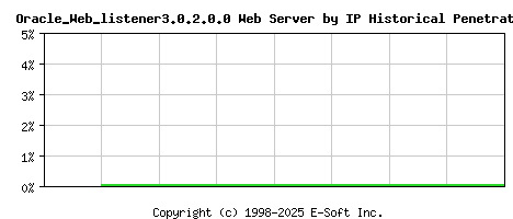 Oracle_Web_listener3.0.2.0.0 Server by IP Historical Market Share Graph