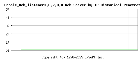 Oracle_Web_listener3.0.2.0.0 Server by IP Historical Market Share Graph