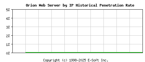 Orion Server by IP Historical Market Share Graph