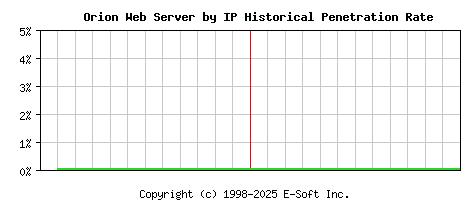 Orion Server by IP Historical Market Share Graph