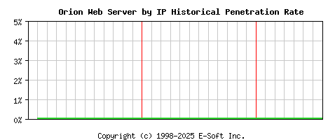 Orion Server by IP Historical Market Share Graph