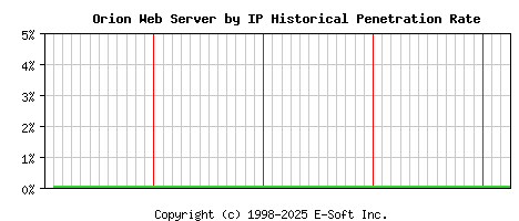 Orion Server by IP Historical Market Share Graph