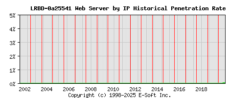 LRBD-0a25541 Server by IP Historical Market Share Graph