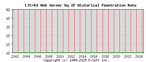 LTC-h3 Server by IP Historical Market Share Graph