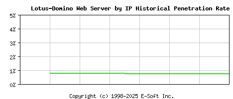 Lotus-Domino Server by IP Historical Market Share Graph