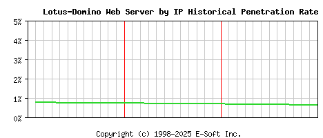 Lotus-Domino Server by IP Historical Market Share Graph