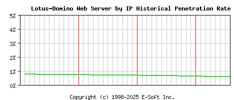 Lotus-Domino Server by IP Historical Market Share Graph