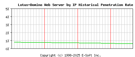 Lotus-Domino Server by IP Historical Market Share Graph