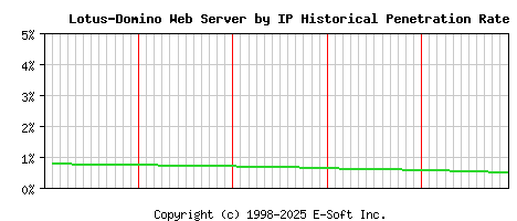 Lotus-Domino Server by IP Historical Market Share Graph
