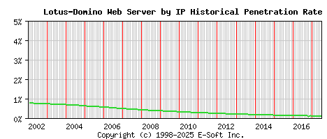 Lotus-Domino Server by IP Historical Market Share Graph