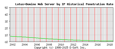 Lotus-Domino Server by IP Historical Market Share Graph