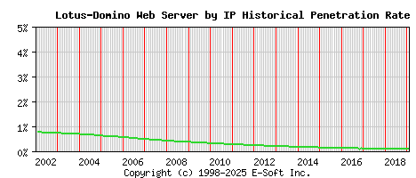 Lotus-Domino Server by IP Historical Market Share Graph