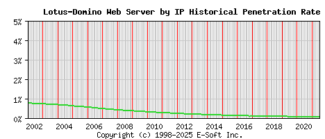 Lotus-Domino Server by IP Historical Market Share Graph
