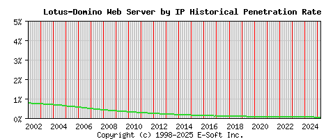 Lotus-Domino Server by IP Historical Market Share Graph