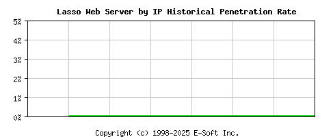Lasso Server by IP Historical Market Share Graph