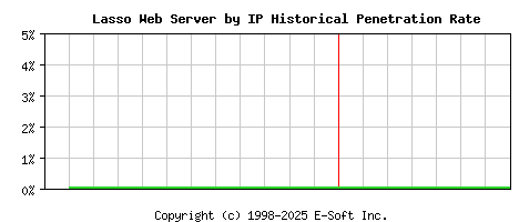 Lasso Server by IP Historical Market Share Graph