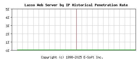 Lasso Server by IP Historical Market Share Graph
