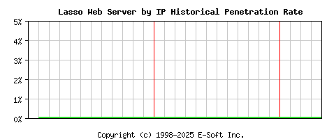 Lasso Server by IP Historical Market Share Graph