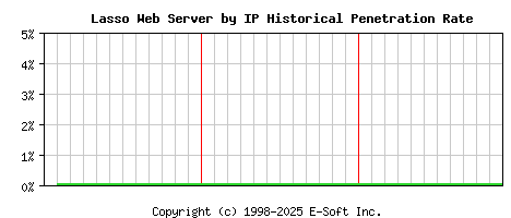 Lasso Server by IP Historical Market Share Graph