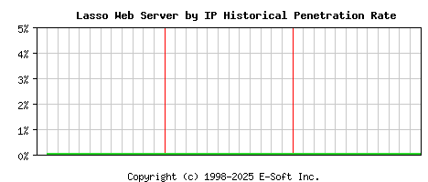 Lasso Server by IP Historical Market Share Graph
