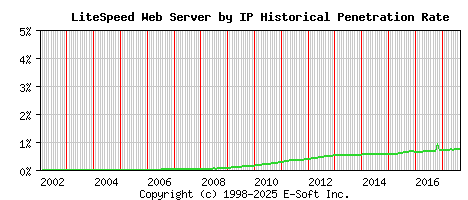 LiteSpeed Server by IP Historical Market Share Graph