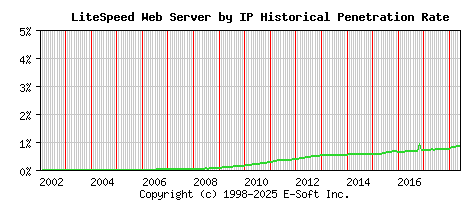 LiteSpeed Server by IP Historical Market Share Graph