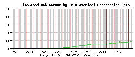LiteSpeed Server by IP Historical Market Share Graph