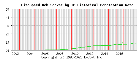 LiteSpeed Server by IP Historical Market Share Graph