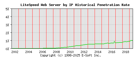 LiteSpeed Server by IP Historical Market Share Graph