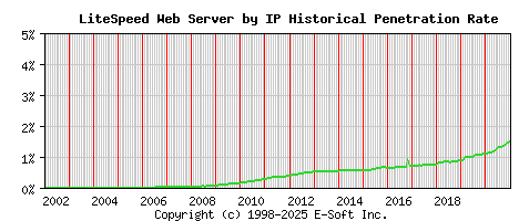 LiteSpeed Server by IP Historical Market Share Graph