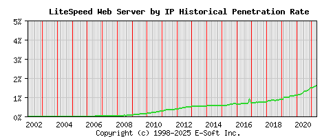 LiteSpeed Server by IP Historical Market Share Graph