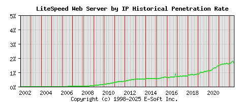 LiteSpeed Server by IP Historical Market Share Graph