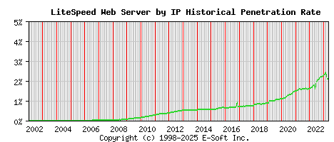LiteSpeed Server by IP Historical Market Share Graph