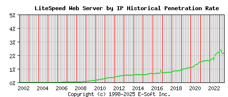LiteSpeed Server by IP Historical Market Share Graph