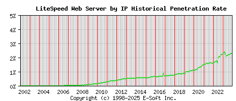 LiteSpeed Server by IP Historical Market Share Graph
