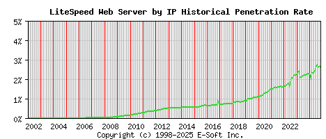 LiteSpeed Server by IP Historical Market Share Graph