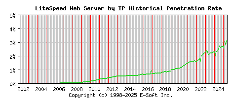 LiteSpeed Server by IP Historical Market Share Graph