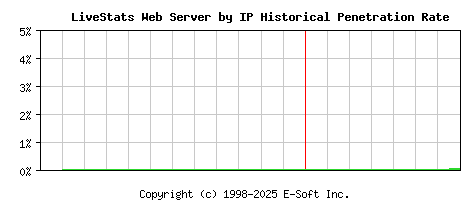 LiveStats Server by IP Historical Market Share Graph
