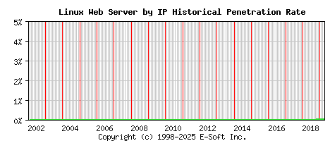 Linux Server by IP Historical Market Share Graph